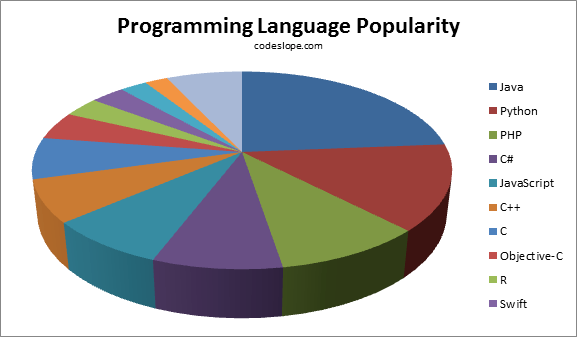 Programming Language Popularity Pie Chart